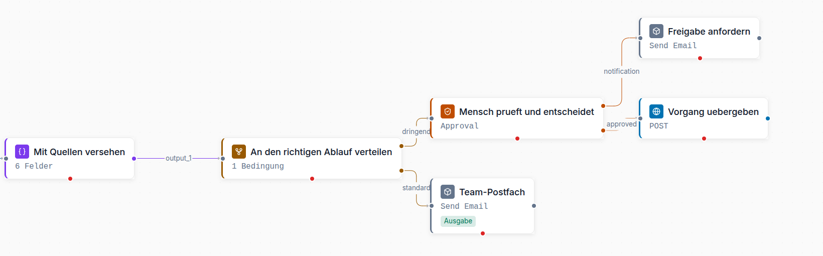 Ausschnitt aus einem Workflow in der Verknüpfwerk-Plattform: an den richtigen Ablauf verteilen, dann prüft und entscheidet ein Mensch oder der Vorgang läuft ins Team-Postfach.